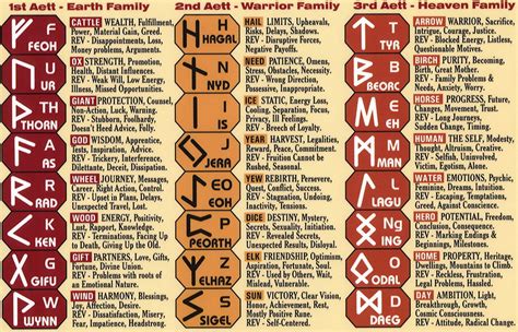 The Meanings of the Runes .